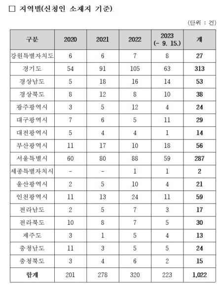 송석준 의원실 제공