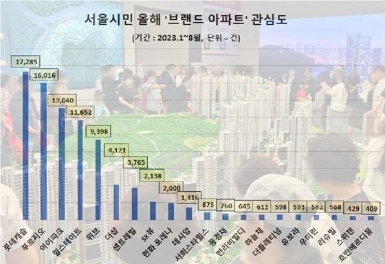 롯데건설의 '롯데캐슬'이 25일 중앙선관위원회 등록 여론 조사기관인 '데이터앤리서치' 집계 결과 서울시민 관심도 1위 아파트 브랜드인 것으로 밝혀졌다.(자료 제공=DNR)/사진=뉴시스 제공)