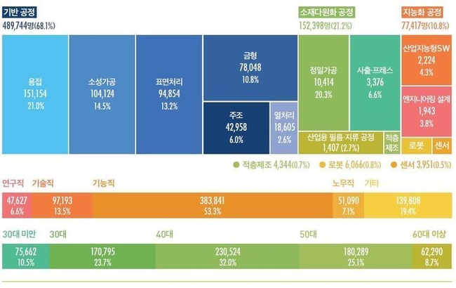 2022년 국내 뿌리기업 종사자 현황 (자료=한국고용정보원 제공) 