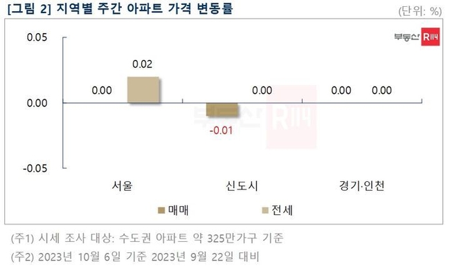 이번 주 수도권 아파트 매매가격은 추석 연휴 여파에 한산한 분위기가 이어지며 보합(0.00%)을 기록했다. (사진=뉴시스 제공)