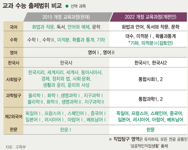 교육부는 올해 중학교 2학년 학생부터 적용될 ‘2028학년도 대학입시 제도 개편안 시안’에 따른 수험생 학습량은 큰 차이가 없다는 입장이다. 사회·과학탐구는 새 교육과정에서 처음 도입된 고1 수준 공통과목으로 출제 범위가 바뀌는 만큼 연구를 거쳐 새로운 문제 유형을 내년 하반기 내놓을 방침이다.