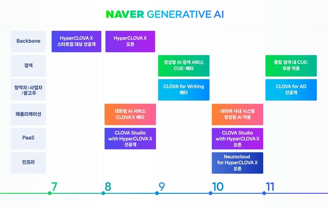 네이버 자체 개발 초대규모 AI ‘하이퍼클로바X(HyperCLOVA X)’ 서비스 라인업.(사진=네이버 제공)