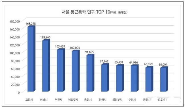 서울 통근 인구 (그래프=리얼투데이/뉴시스 제공)