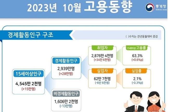  통계청= 10월 고용동향 제공