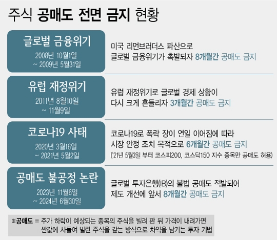 금융위원회는지난 6일부터 다음해 6월말까지 8개월 동안 전체 상장 종목에 대한 공매도를 금지한다고 밝혔다. 국내 주식 공매도가 금지된 것은 주식시장 역사상 이번이 4번째다. 그간 공매도 전면 금지는 대형 금융위기가 발생할 때마다 시장 안정을 위해 한시적으로 도입됐는데, 이번에는 글로벌 투자은행(IB)의 불법 공매도가 적발됨에 따라 제도를 개선하기 앞서 선제적으로 마련된 조치다.
