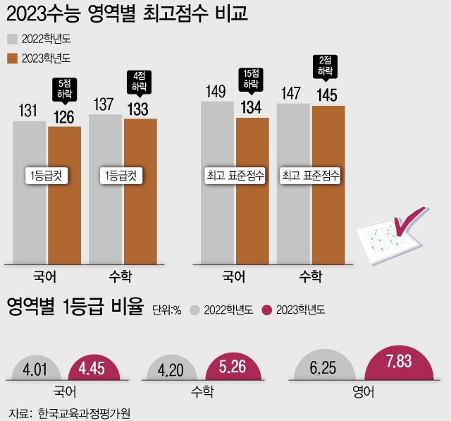 한국교육과정평가원이 발표한 지난해 대학수학능력시험 채점 결과.
