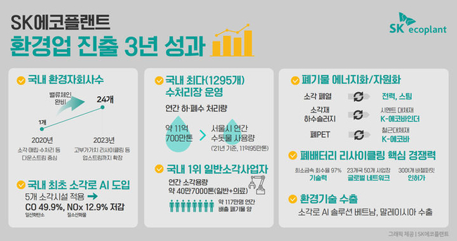 SK에코플랜트 환경업 진출 3년 성과(자료 제공=SK에코플랜트)