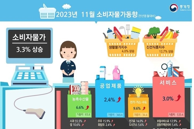 통계청 11월 소비자물가동향.(자료=통계청 제공/사진=뉴시스)