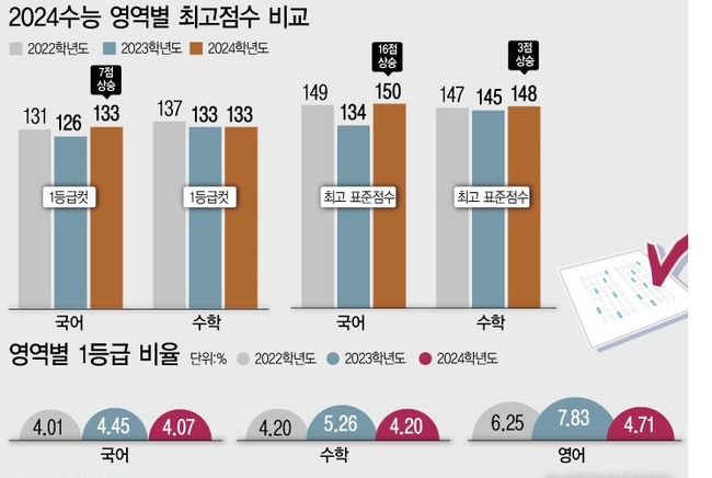 자료=한국교육과정평가원 제공/사진=뉴시스 제공)