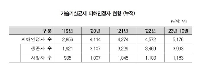<자료제공=남인순 의원실>