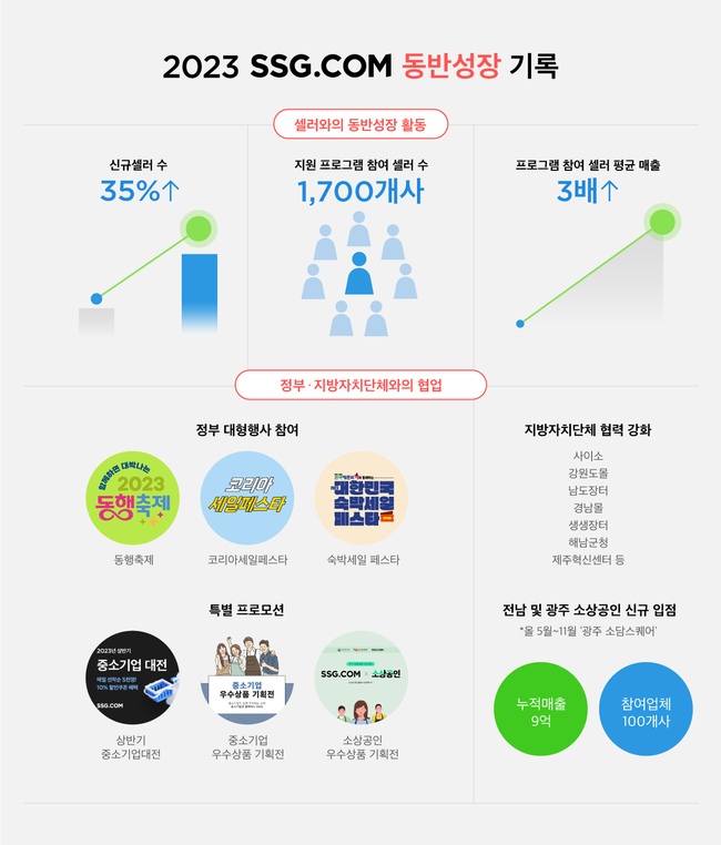 SSG닷컴 2023년 동반성장 성과 인포그래픽(사진=SSG닷컴 제공)