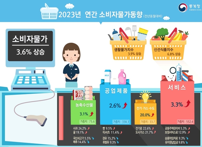 통계청 2023년 연간 소비자물가동향