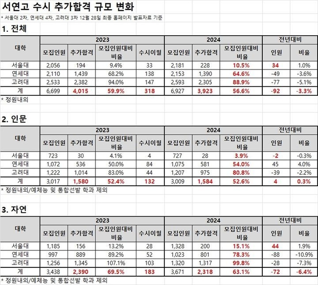  서울대와 연세대, 고려대의 2024학년도 수시 미등록 충원합격 규모 추이. (자료=종로학원 제공). 
