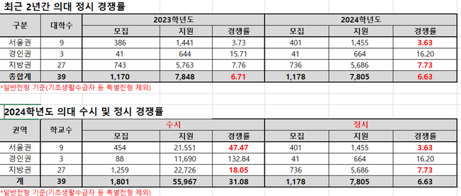 자료=종로학원 
