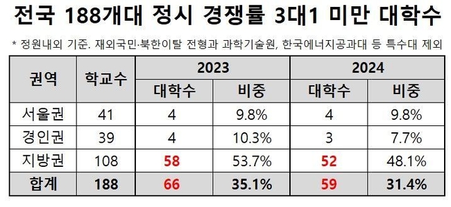 9일 종로학원이 지난 6일 종료된 전국 188개 일반대학의 2024학년도 대입 정시모집 원서접수 결과를 종합해 분석한 결과, 경쟁률이 3대 1에 못 미친 대학은 59개교로 집계됐다. (자료=종로학원 제공). 