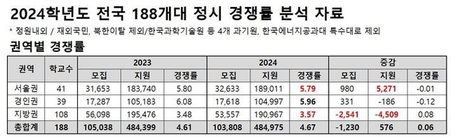 일 종로학원이 지난 6일 종료된 전국 188개 일반대학의 2024학년도 대입 정시모집 원서접수 결과를 종합해 분석한 결과. (자료=종로학원 제공).