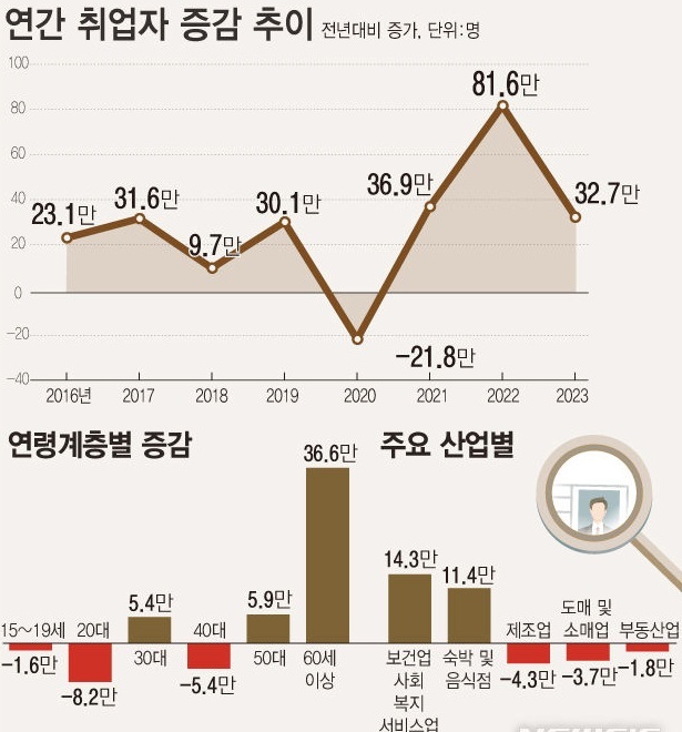 통계청에 따르면 지난해 취업자 수는 1년 전보다 32만7000명(1.2%) 늘었다. 연령별로 보면 60세 이상에서 36만6000명 늘었다. 20대는 8만2000명, 40대는 5만4000명 감소했다. (자료=통계청/사진=뉴시스 제공)