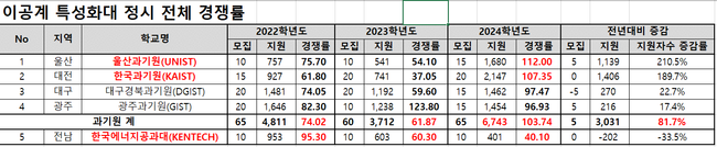 자료=종로학원 제공