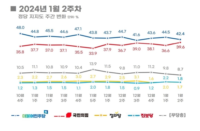 여론조사 전문기관 리얼미터 1월2주 차 정당 지지도 조사 결과. (사진=리얼미터 제공)