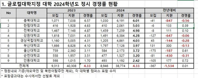 글로컬대학지정 대학 2024학년도 정시 경쟁률 현황. (자료=종로학원 제공)
