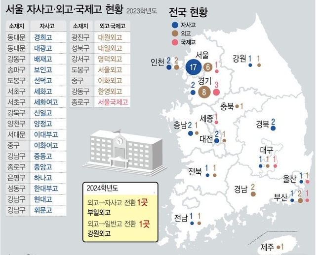 윤석열 정부가 자율형 사립고(자사고)와 국제외국어고(외국어고·국제고)의 운영 근거를 담은 법령 재개정 절차를 마쳤다.고교 서열화와 사교육 과열 문제 완화를 위해전국 단위 자사고의 정원 20%를 지역인재 전형으로 뽑도록 규정했다. (자료=교육부/사진=뉴시스 제공)