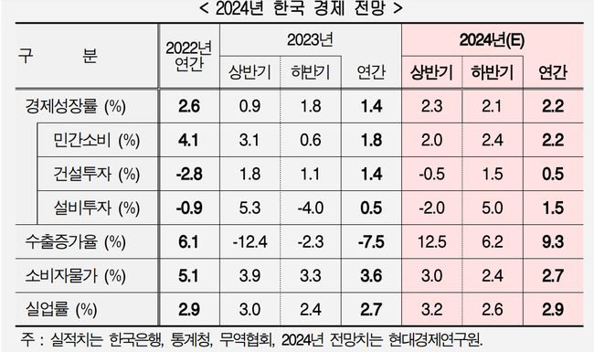 2024년 한국경제 전망(자료=현대경제연구원 제공)