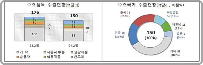 2월 1~10일 간 수출 동향.(사진=관세청 제공)