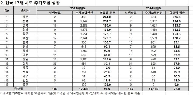  전국 17개 시도별 2024학년도 정시 추가모집 상황. (자료=종로학원 제공)