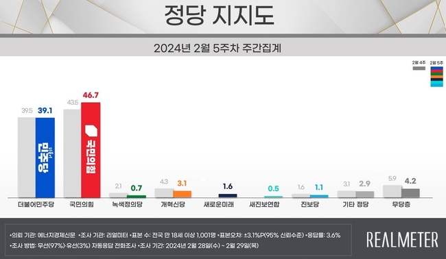 (사진=리얼미터 제공)