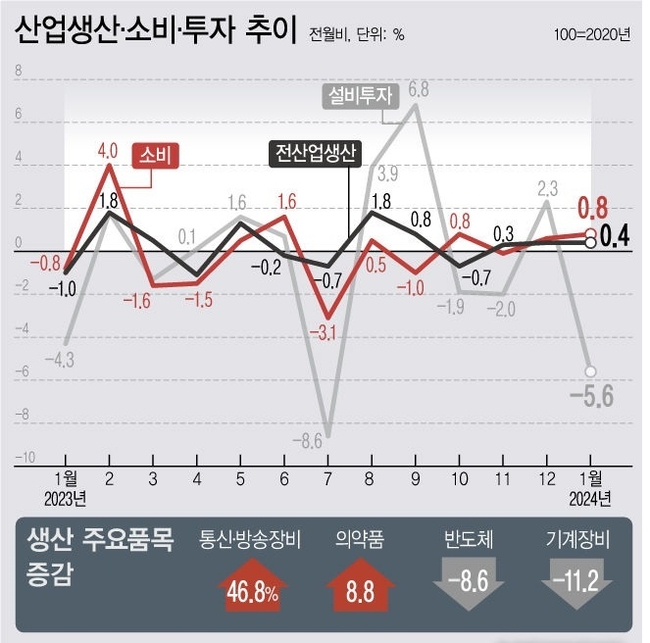4일 통계청에 따르면 지난 1월 전(全)산업 생산(계절조정·농림어업 제외)은 전월보다 0.4% 증가했다. 전산업 생산은 지난해 10월 이후 11월, 12월, 올해 1월 증가세를 유지하고 있다. (자료=통계청/사진=뉴시스 제공)
