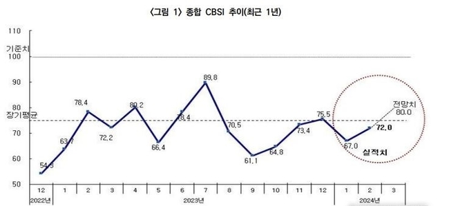  최근 1년 종합 CBSI 추이.(자료=한국건설산업연구원/사진=뉴시스 제공)