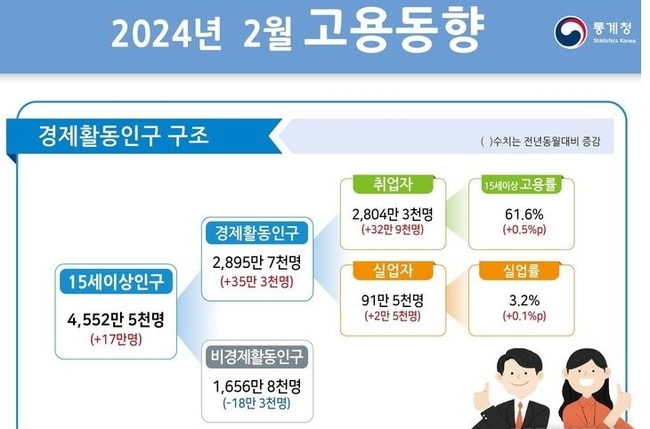 통계청 2월 고용동향.