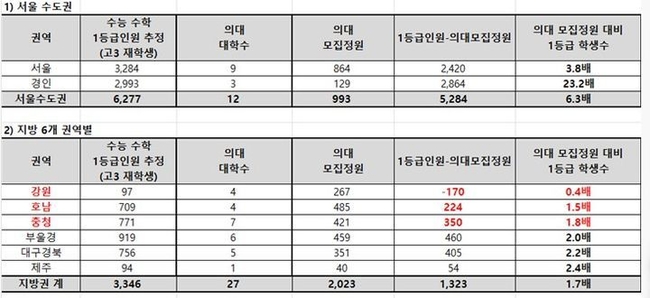 2023학년도 기준 지역별 수능 수학 1등급 학생 수와 의대 모집정원 비교. (자료=종로학원 제공)