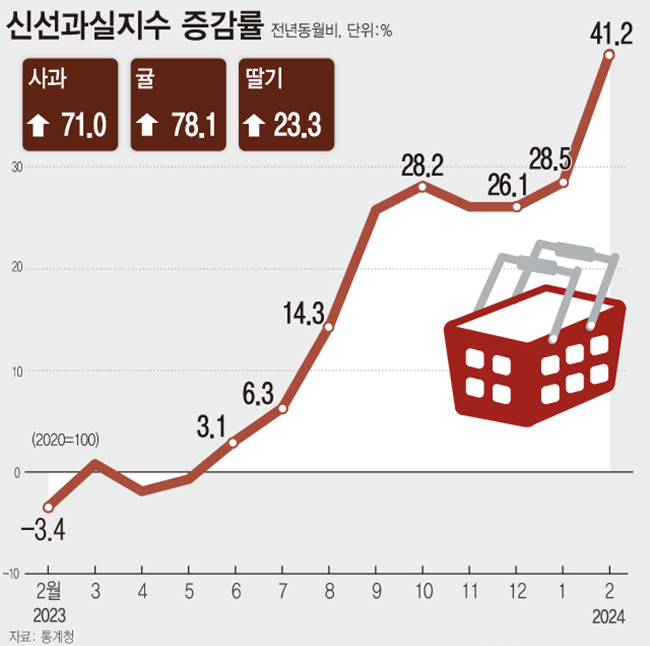 지난 12일 통계청에 따르면 지난달 신선과실 가격은 전년보다 41.2% 올라 1991년 9월 이후 32년5개월 만에 가장 큰 폭으로 상승했다. 지난해 집중호우 등의 영향으로 과일 수확이 부진하면서 가격이 급등한 탓이다. 정부는 올해 경제정책방향에서 상반기 물가 목표를 2%대로 잡았으나 당분간 3%대를 유지할 것으로 관측된다.