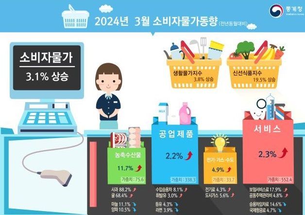 통계청 3월 소비자물가 동향. (사진=통계청 제공)