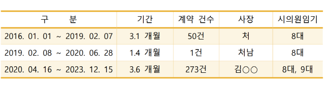 합자회사 A건설조경 수의계약 추이(사진=공신연 영주시지부 제공)
