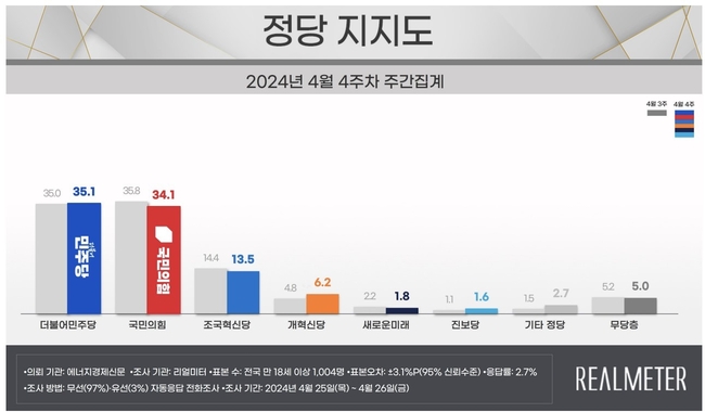 (자료=리얼미터 제공)