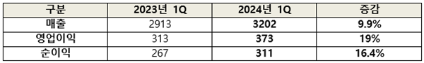 한미사이언스 2024년 1분기 잠정 경영실적(단위=억원/연결기준). (한미사이언스 제공)