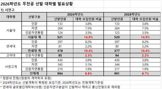  2024학년도 및 2026학년도 대학입학전형시행계획 상 서울대, 연세대, 고려대의 '무전공 학과' 모집 현황. (자료=종로학원 제공)