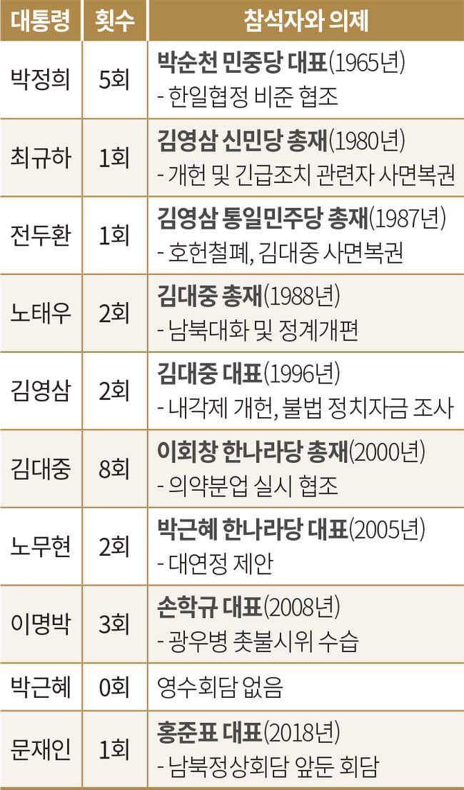 역대 정권 영수회담 사례