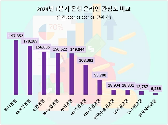 1분기 1금융권 온라인 관심도 순위.(사진=데이터앤리서치 제공)
