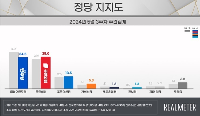 (자료=리얼미터 제공)