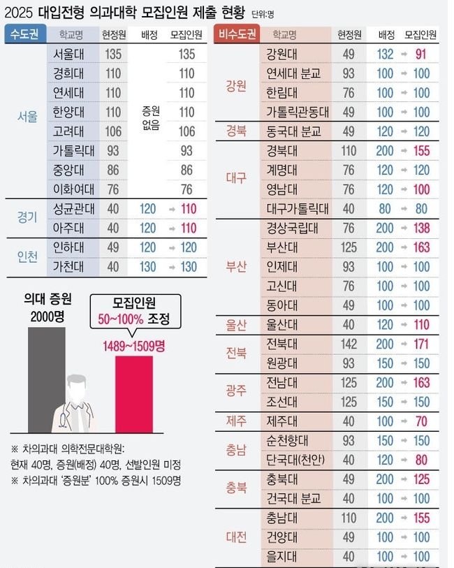 2025학년도 의과대학 모집인원은 현재보다 1509명 늘어난다. 차의과대 의학전문대학원(100% 반영) 등 32개교가 증원된 정원 2000명을 50~100% 범위에서 조정한 결과다.(자료=교육부/사진=뉴시스 제공)