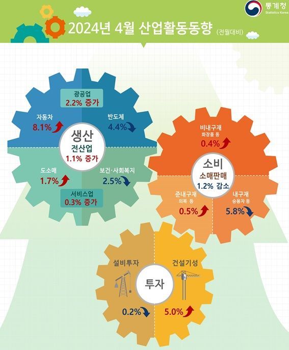 통계청 4월 산업활동동향.(사진=통계청 제공)
