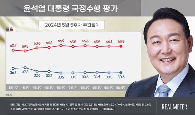 윤석열 대통령 지지율이 전주 대비 0.3%포인트 오른 30.6%로 나타난 여론조사 결과가 3일 나왔다. 4·10 총선 이후 8주째 30%대 초반 지지율이 이어지고 있다.(사진=리얼미터 제공) 