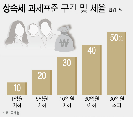 상속세 과세표준 구간 및 세율