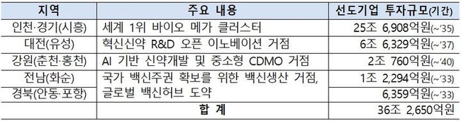 바이오 분야 국가첨단전략산업 특화단지 지정 그래픽이다. (사진=산업부 제공) 
