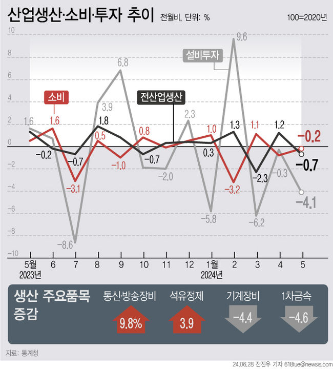 28일 통계청에 따르면 지난달 국내 생산과 소비, 투자가 모두 감소했다. 지난해 7월 이후 10개월 만이다. (그래픽=뉴시스 제공)