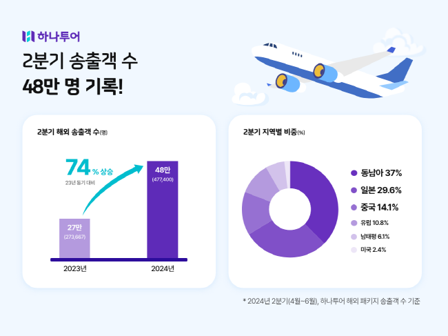 하나투어 2분기 송출객 수 48만 명...전년 동기 대비 74% 증가했다.(사진=하나투어 제공)