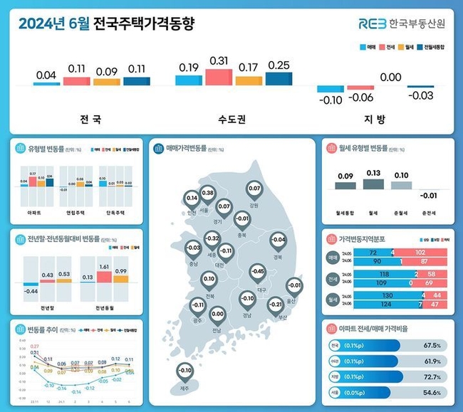 한국부동산원이 발표한 '6월 전국주택가격동향'. 2024.07.15. (자료=한국부동산원) 제공)